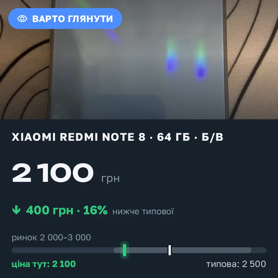 Знахідка Trofey: Redmi Note 8 32 ГБ б/у за 2 100 грн — на 400 грн (−16%) нижче ринку. Вінниця, 02.09 19:34.