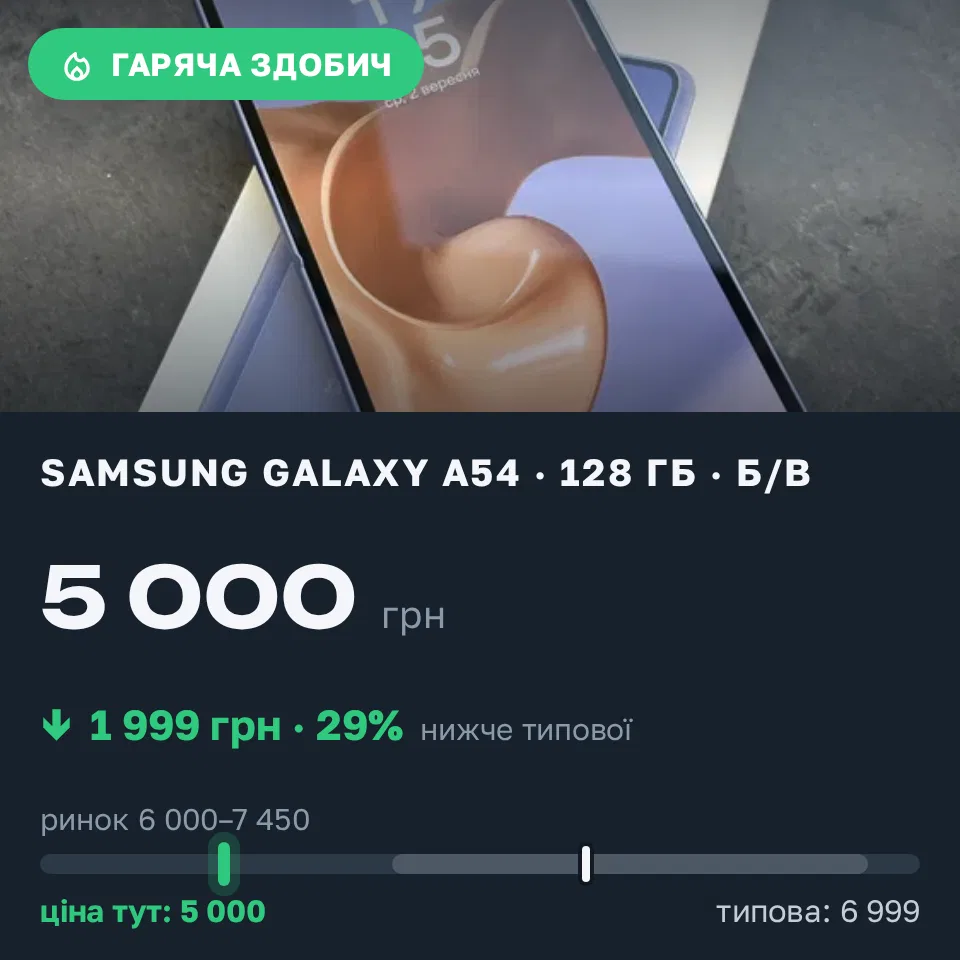 Знахідка Trofey: Galaxy A54 128 ГБ б/у за 5 000 грн — на 1 999 грн (−29%) нижче ринку. Київ, 02.09 19:36.
