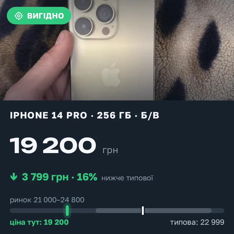 Знахідка Trofey: iPhone 14 Pro 256 ГБ б/у за 19 200 грн — на 3 799 грн (−17%) нижче ринку. Київ, 02.09 19:44.