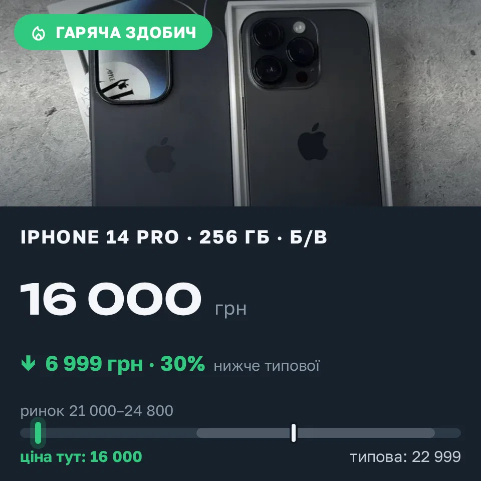 Знахідка Trofey: iPhone 14 Pro 256 ГБ б/у за 16 000 грн — на 6 999 грн (−30%) нижче ринку. Княжин, 02.09 19:48.