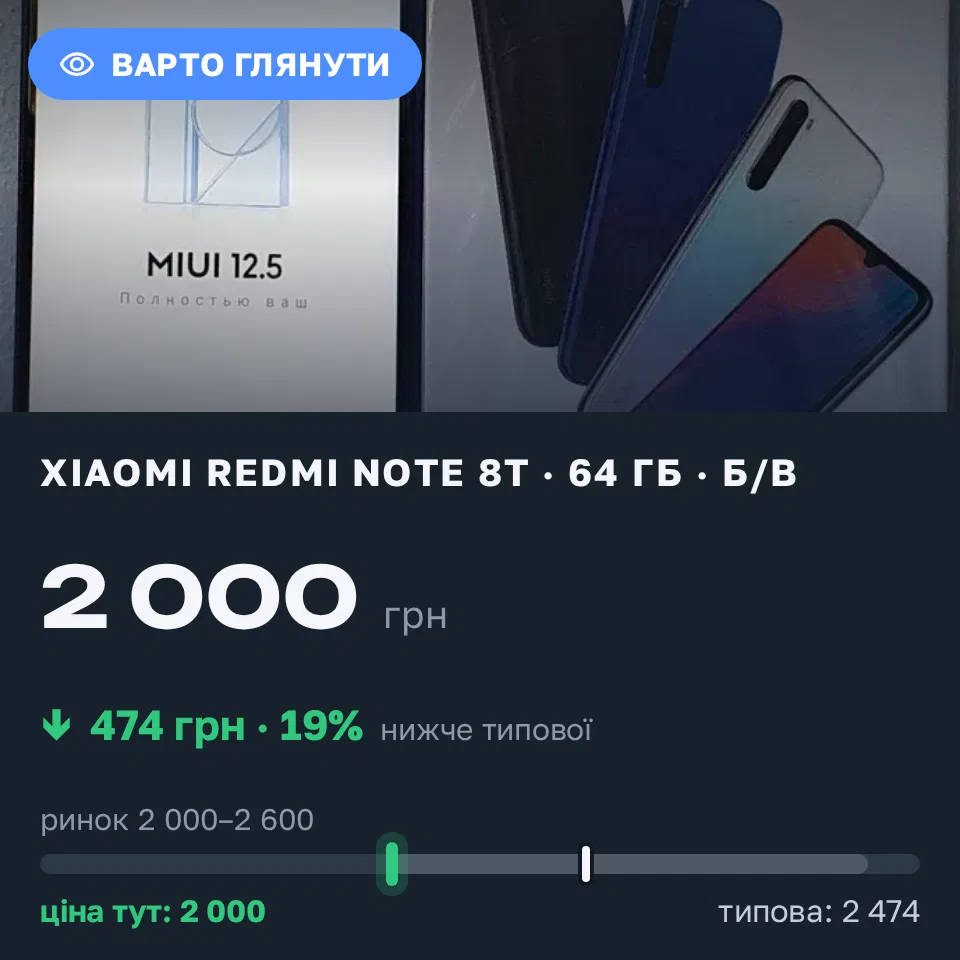 Знахідка Trofey: Redmi Note 8T 64 ГБ б/у за 2 000 грн — на 474 грн (−19%) нижче ринку. Одеса, 02.09 19:51.