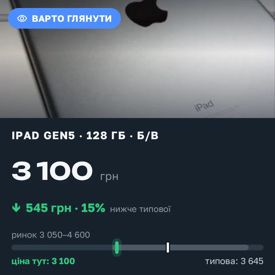 Знахідка Trofey: iPad (5th generation) 128 ГБ б/у за 3 100 грн — на 545 грн (−15%) нижче ринку. Чернігів, 02.09 19:54.