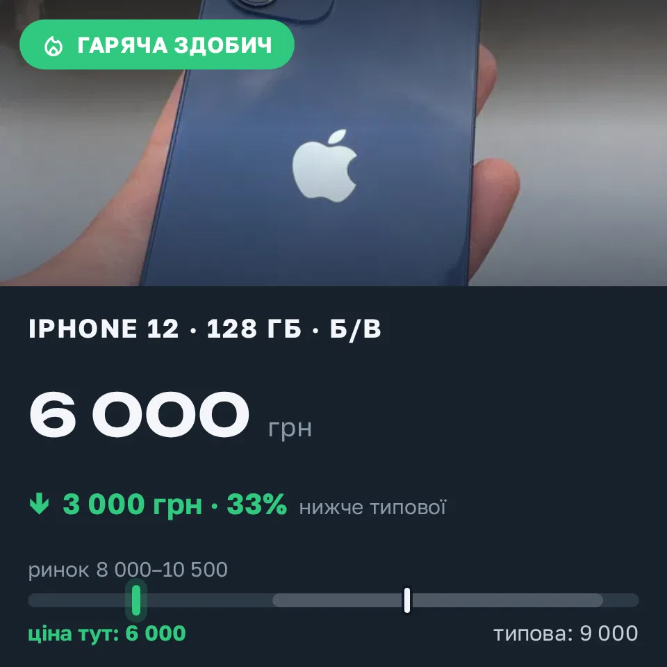 Знахідка Trofey: iPhone 12 128 ГБ б/у за 6 000 грн — на 3 000 грн (−33%) нижче ринку. Калуш, 02.09 19:56.