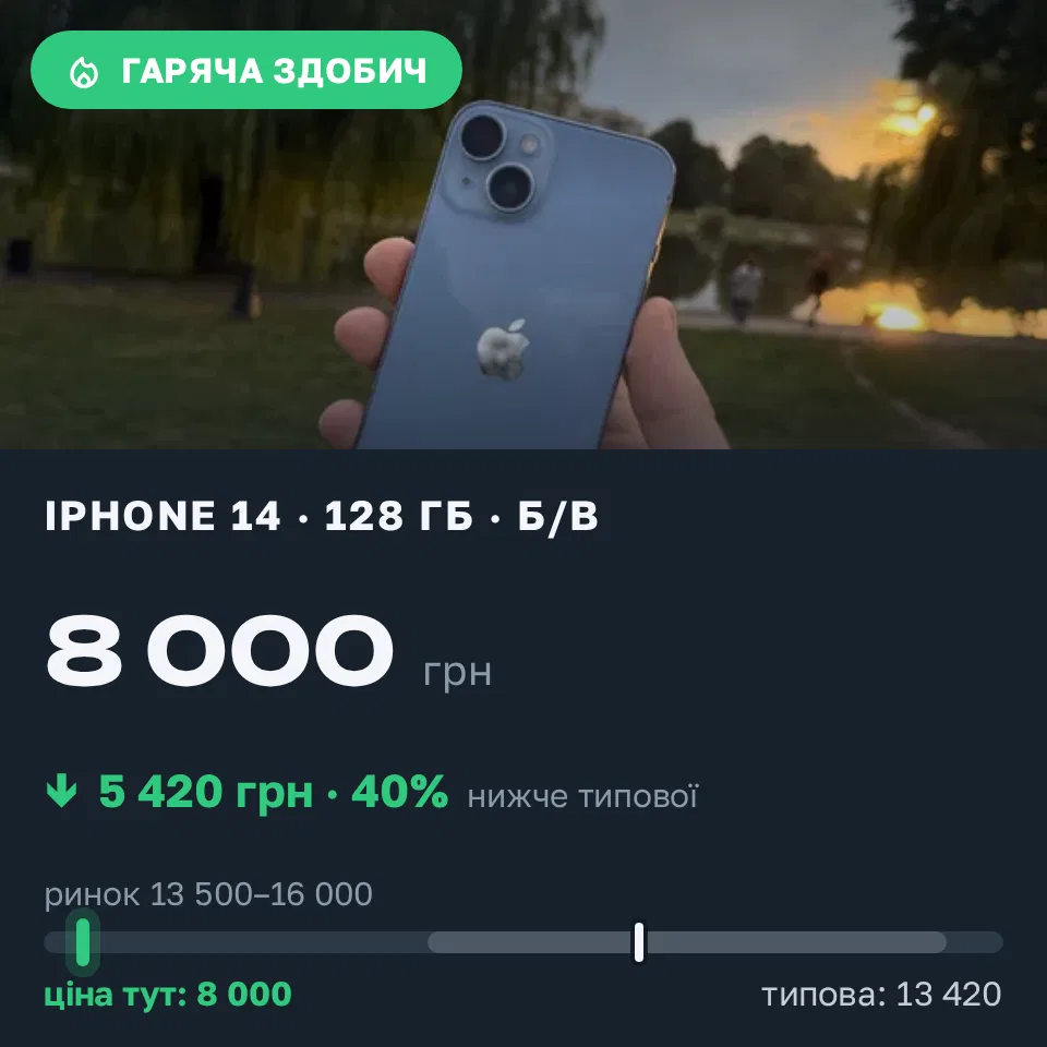 Знахідка Trofey: iPhone 14 128 ГБ б/у за 8 000 грн — на 6 500 грн (−40%) нижче ринку. Коломия, 02.09 19:59.