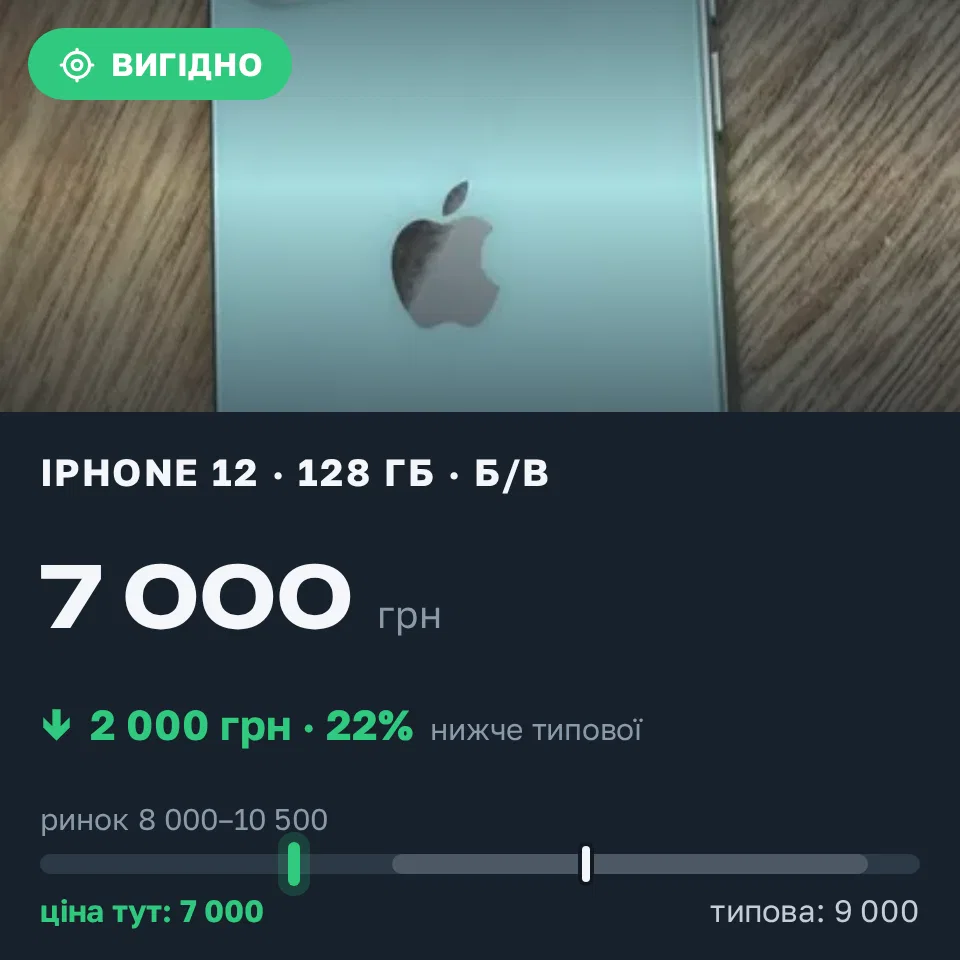 Знахідка Trofey: iPhone 12 128 ГБ б/у за 7 000 грн — на 2 000 грн (−22%) нижче ринку. Горбані, 02.09 19:59.