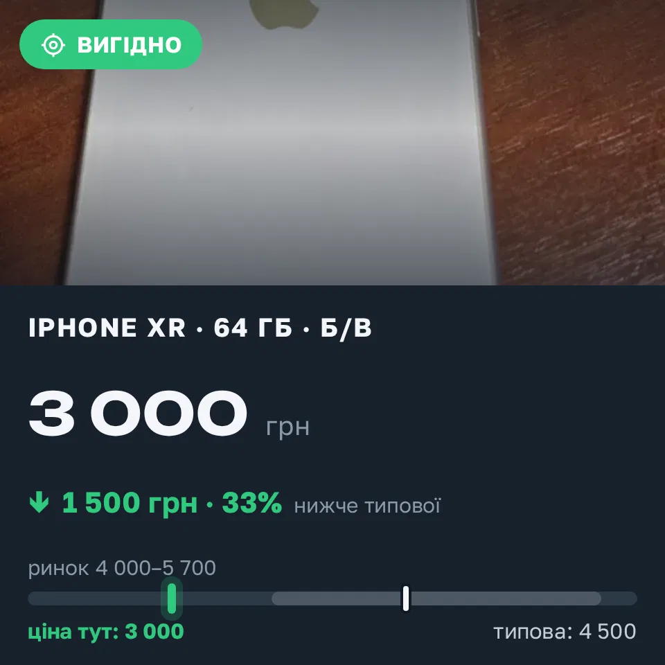 Знахідка Trofey: iPhone XR 64 ГБ б/у за 3 000 грн — на 1 500 грн (−33%) нижче ринку. Ніжин, 02.09 20:04.