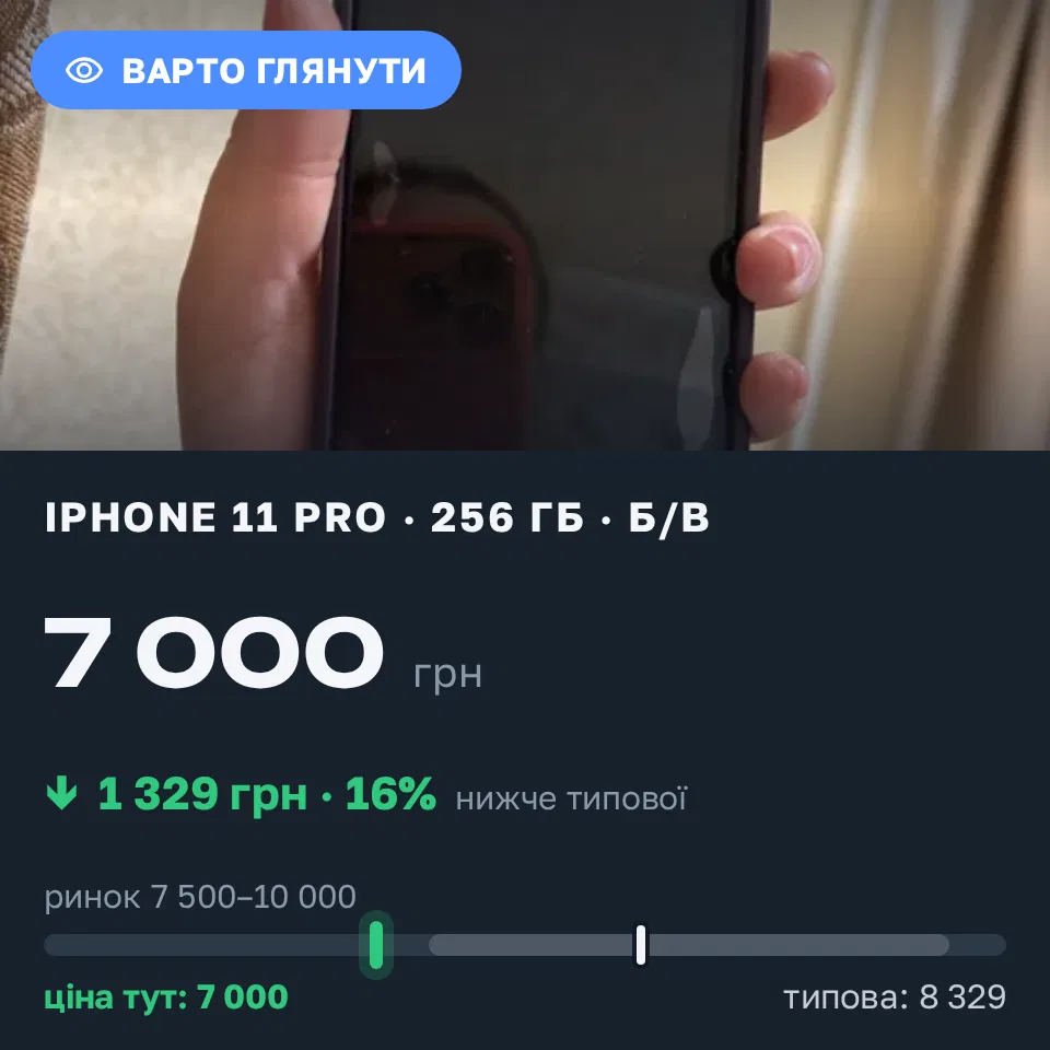 Знахідка Trofey: iPhone 11 Pro 256 ГБ б/у за 7 000 грн — на 1 999 грн (−16%) нижче ринку. Львів, 02.09 20:27.