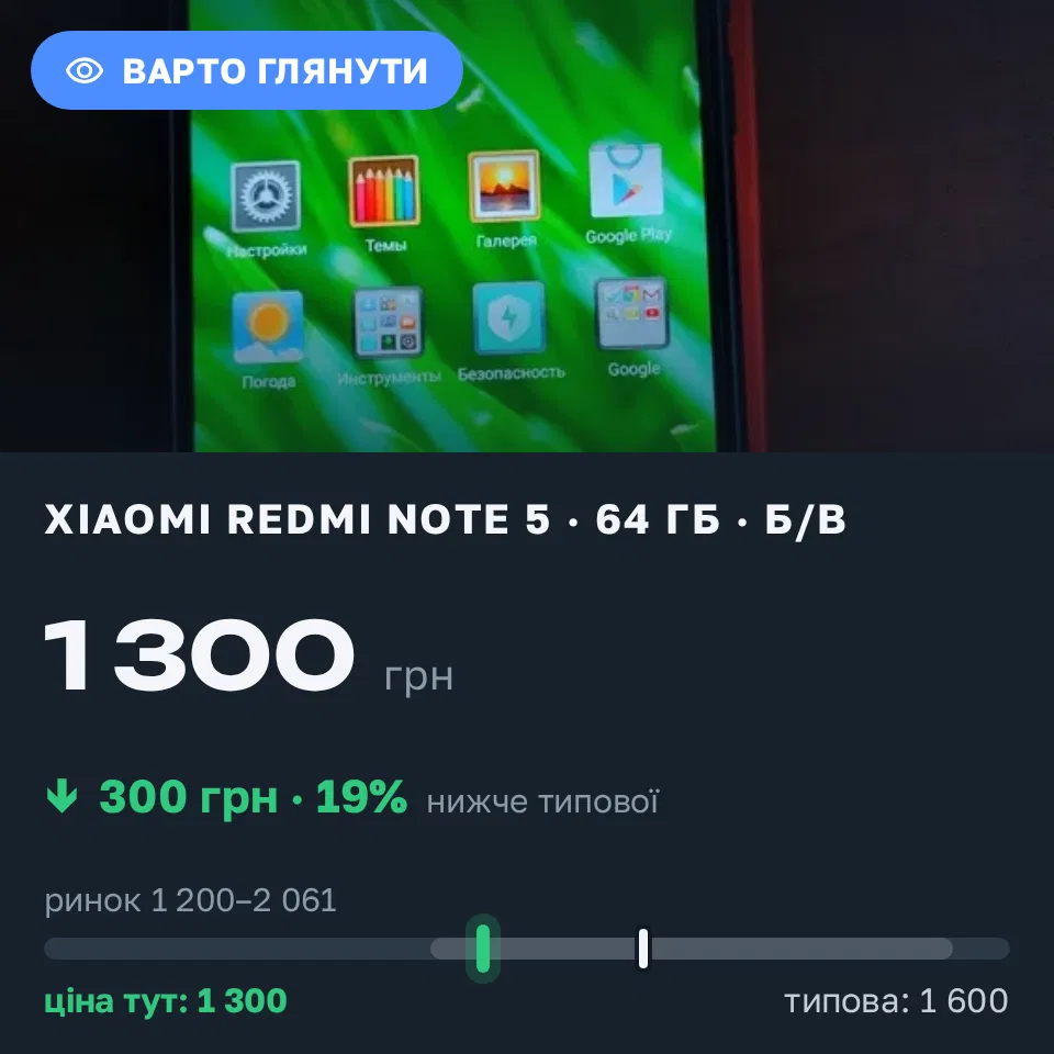Знахідка Trofey: Redmi Note 5 64 ГБ б/у за 1 300 грн — на 300 грн (−19%) нижче ринку. Житомир, 02.09 20:33.