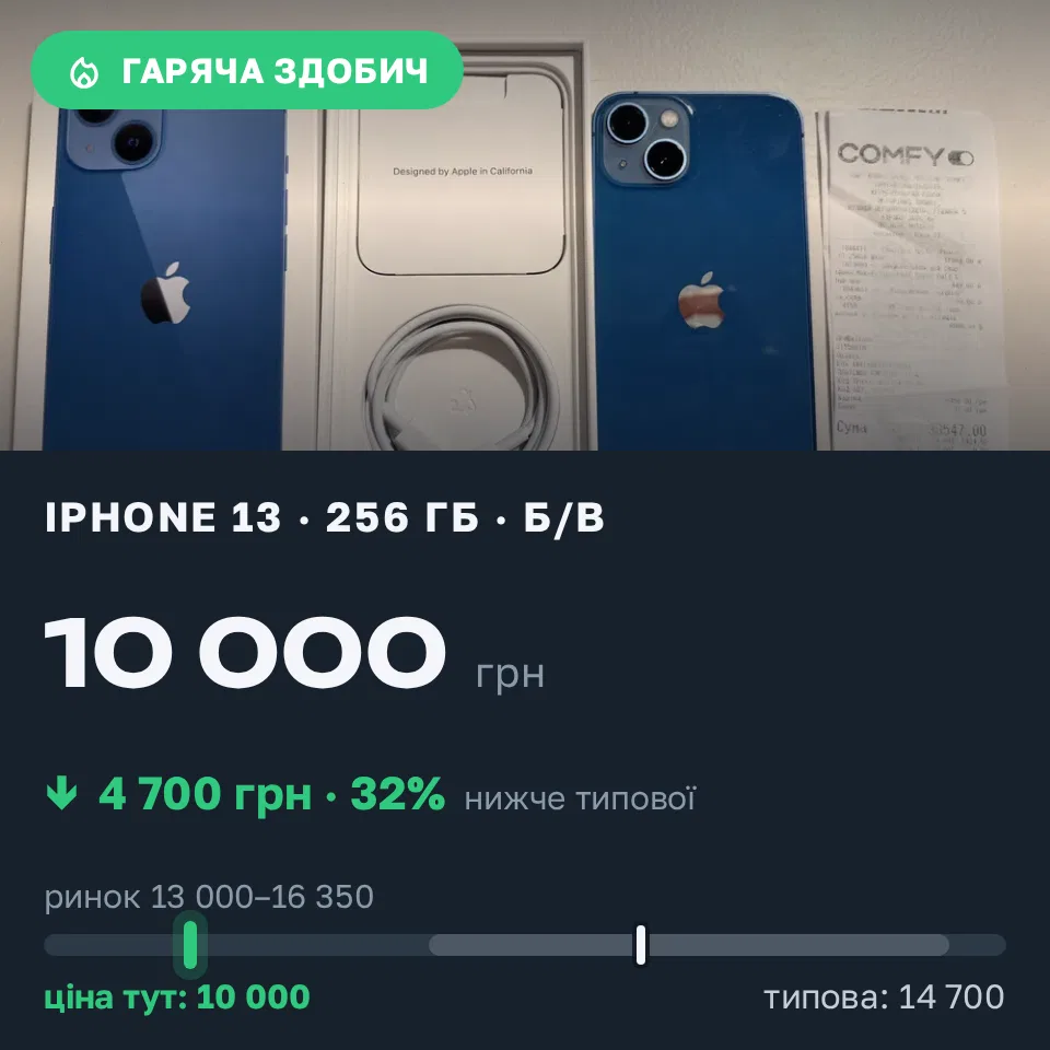 Знахідка Trofey: iPhone 13 256 ГБ б/у за 10 000 грн — на 4 700 грн (−32%) нижче ринку. Кременчук, 02.09 20:40.