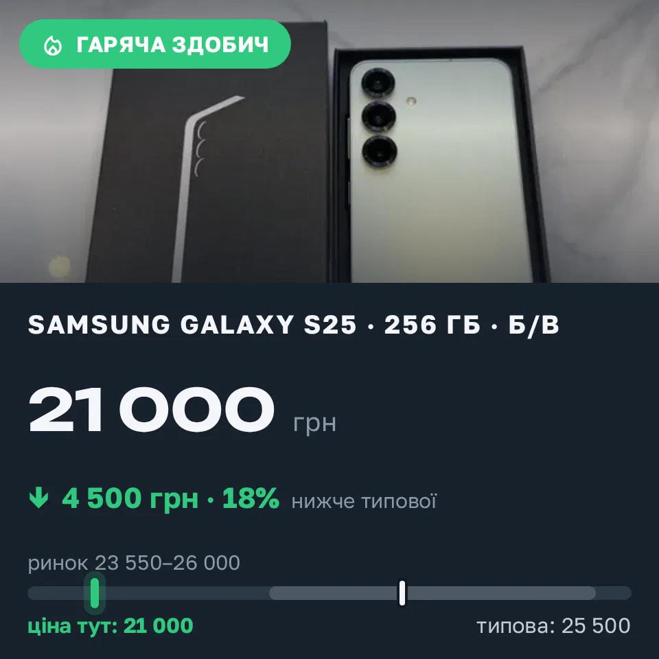 Знахідка Trofey: Galaxy S25 256 ГБ б/у за 21 000 грн — на 4 500 грн (−18%) нижче ринку. Мукачево, 02.09 20:54.