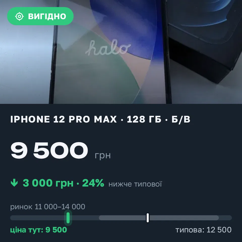 Знахідка Trofey: iPhone 12 Pro Max 128 ГБ б/у за 9 500 грн — на 3 000 грн (−24%) нижче ринку. Олександрія, 02.09 20:58.