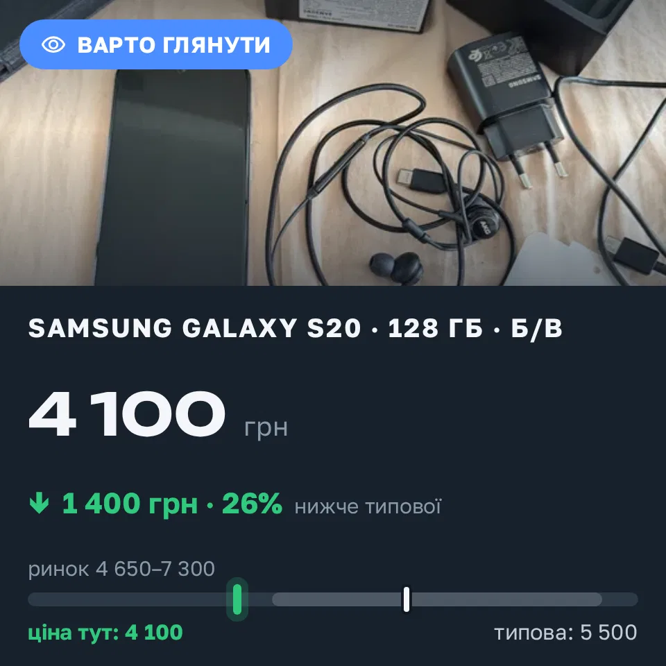 Знахідка Trofey: Galaxy S20 128 ГБ б/у за 4 100 грн — на 1 400 грн (−26%) нижче ринку. Київ, 02.09 21:04.
