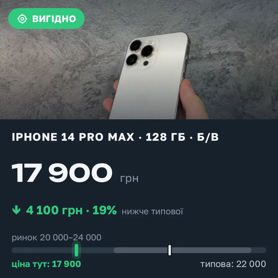 Знахідка Trofey: iPhone 14 Pro Max 128 ГБ б/у за 17 900 грн — на 4 100 грн (−19%) нижче ринку. Львів, 02.09 21:15.