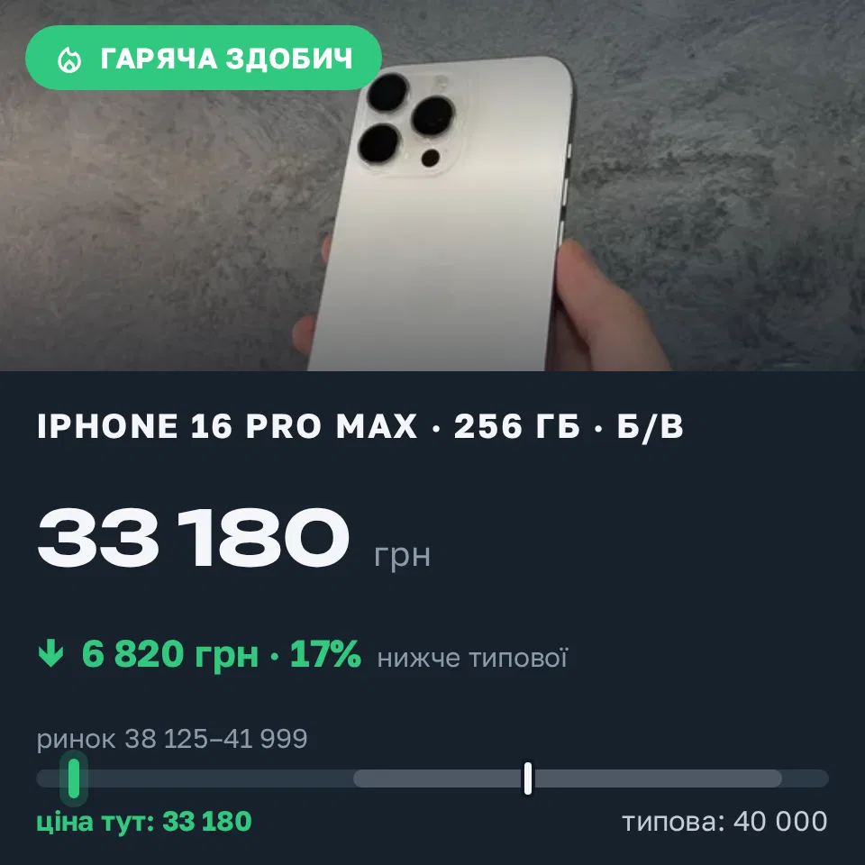 Знахідка Trofey: iPhone 16 Pro Max 256 ГБ б/у за 33 180 грн — на 6 820 грн (−17%) нижче ринку. Львів, 02.09 21:15.