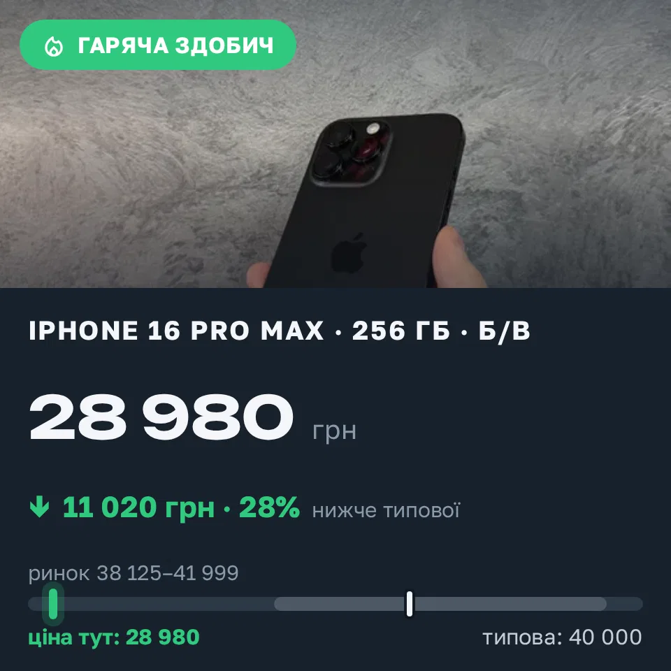 Знахідка Trofey: iPhone 16 Pro Max 256 ГБ б/у за 28 980 грн — на 11 020 грн (−28%) нижче ринку. Львів, 02.09 21:15.