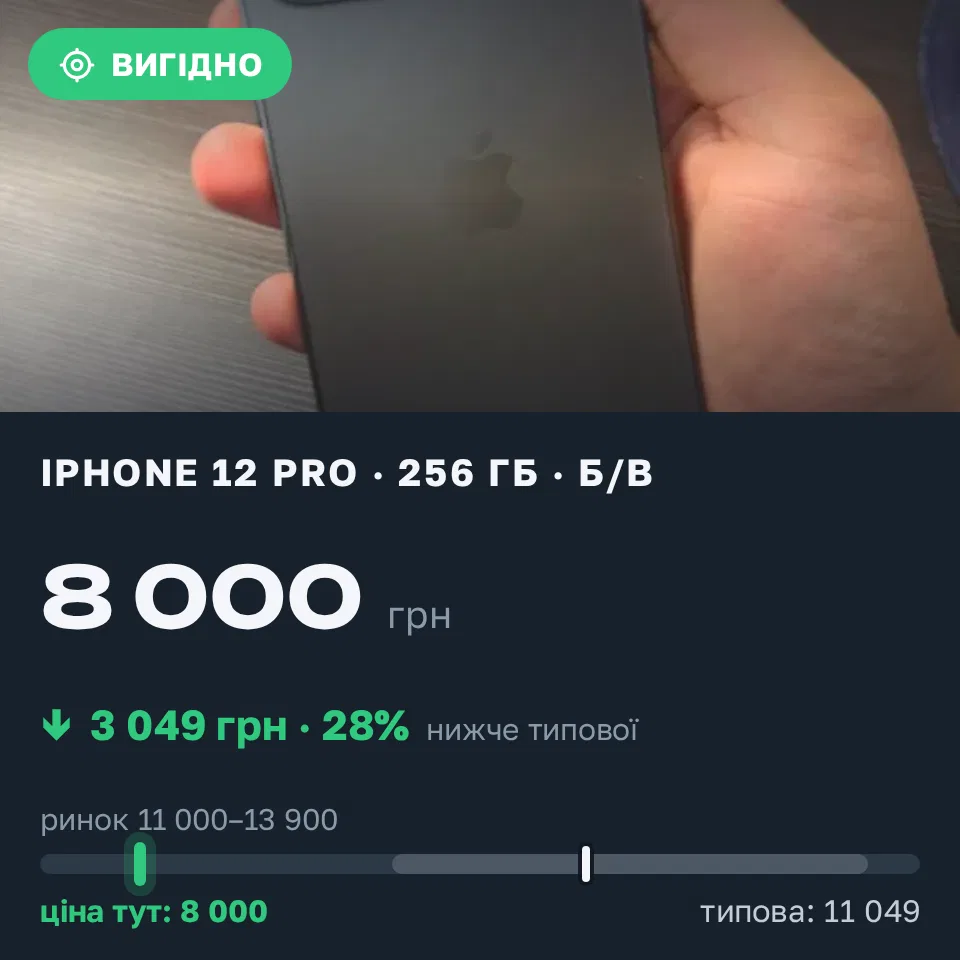 Знахідка Trofey: iPhone 12 Pro 256 ГБ б/у за 8 000 грн — на 4 500 грн (−28%) нижче ринку. Одеса, 02.09 21:16.