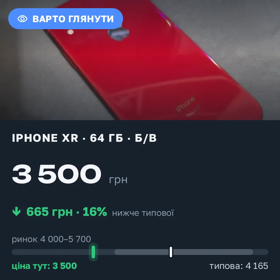 Знахідка Trofey: iPhone XR 64 ГБ б/у за 3 500 грн — на 1 000 грн (−16%) нижче ринку. Корсунці, 02.09 21:20.