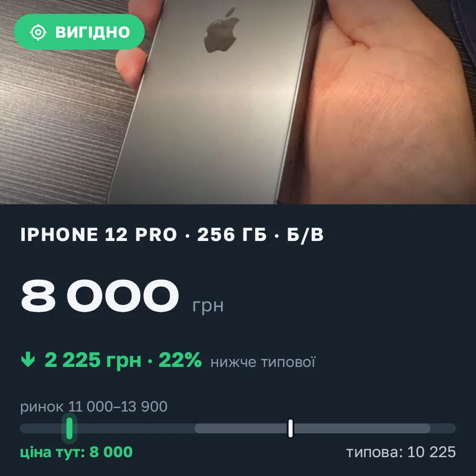 Знахідка Trofey: iPhone 12 Pro 256 ГБ б/у за 8 000 грн — на 4 500 грн (−22%) нижче ринку. Одеса, 02.09 21:24.