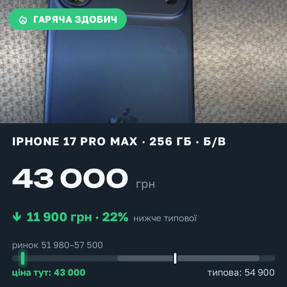 Знахідка Trofey: iPhone 17 Pro Max 256 ГБ б/у за 43 000 грн — на 11 900 грн (−22%) нижче ринку. Ірпінь, 02.09 21:56.