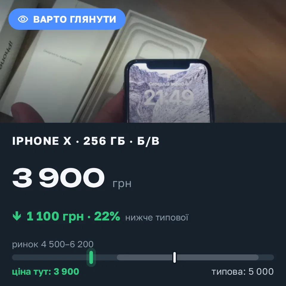 Знахідка Trofey: iPhone X 256 ГБ б/у за 3 900 грн — на 1 100 грн (−22%) нижче ринку. Шептицький, 02.09 22:04.