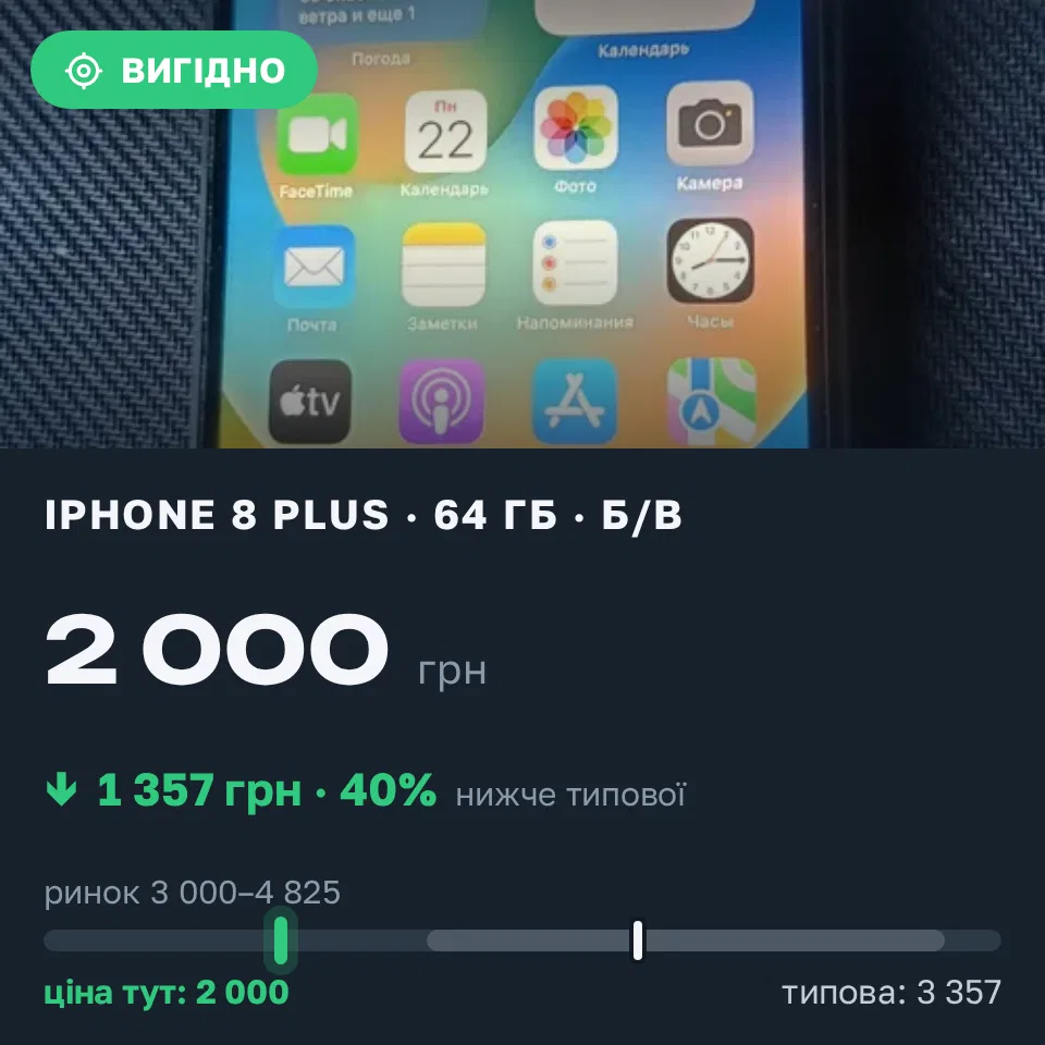 Знахідка Trofey: iPhone 8 Plus 64 ГБ б/у за 2 000 грн — на 1 800 грн (−40%) нижче ринку. Дніпро, 02.09 22:12.