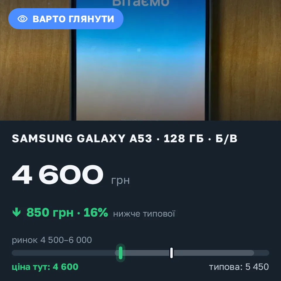 Знахідка Trofey: Galaxy A53 128 ГБ б/у за 4 600 грн — на 850 грн (−16%) нижче ринку. Переяслав, 02.09 22:28.