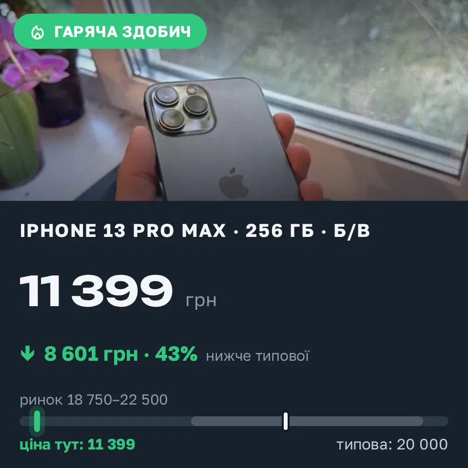Знахідка Trofey: iPhone 13 Pro Max 256 ГБ б/у за 11 399 грн — на 8 601 грн (−43%) нижче ринку. Дніпро, 02.09 22:59.