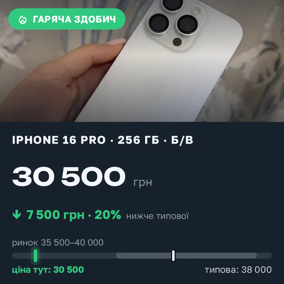 Знахідка Trofey: iPhone 16 Pro 256 ГБ б/у за 30 500 грн — на 7 500 грн (−20%) нижче ринку. Київ, 02.09 23:21.