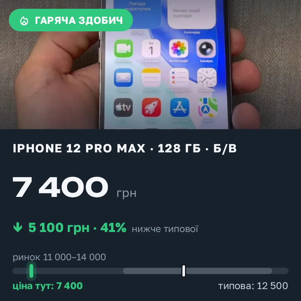 Знахідка Trofey: iPhone 12 Pro Max 128 ГБ б/у за 7 400 грн — на 5 100 грн (−41%) нижче ринку. Вишнопіль, 02.09 23:28.
