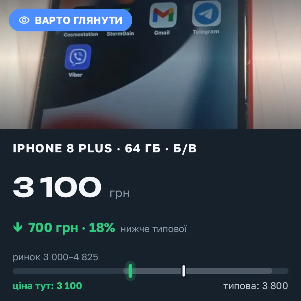 Знахідка Trofey: iPhone 8 Plus 64 ГБ б/у за 3 100 грн — на 700 грн (−18%) нижче ринку. Запоріжжя, 02.09 23:34.