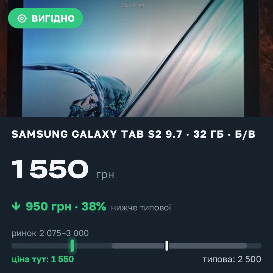 Знахідка Trofey: Samsung Galaxy Tab S2 9.7 32 ГБ б/у за 1 550 грн — на 950 грн (−38%) нижче ринку. Київ, 03.09 00:12.