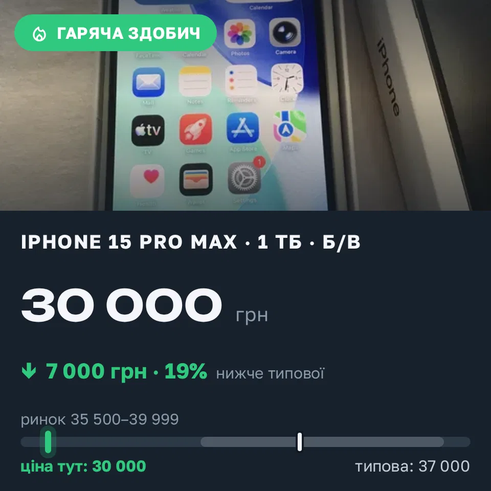 Знахідка Trofey: iPhone 15 Pro Max 1 ТБ б/у за 30 000 грн — на 7 000 грн (−19%) нижче ринку. Київ, 03.09 00:36.