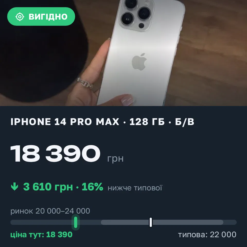 Знахідка Trofey: iPhone 14 Pro Max 128 ГБ б/у за 18 390 грн — на 3 610 грн (−16%) нижче ринку. Львів, 03.09 00:41.