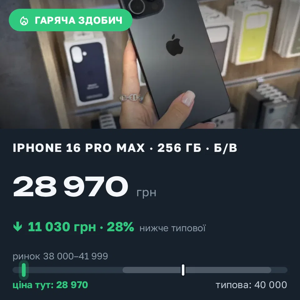 Знахідка Trofey: iPhone 16 Pro Max 256 ГБ б/у за 28 970 грн — на 11 030 грн (−28%) нижче ринку. Львів, 03.09 00:49.
