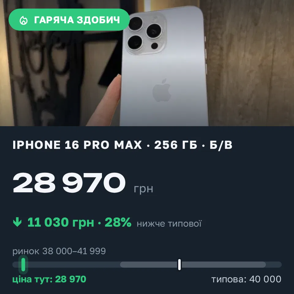 Знахідка Trofey: iPhone 16 Pro Max 256 ГБ б/у за 28 970 грн — на 11 030 грн (−28%) нижче ринку. Львів, 03.09 00:51.