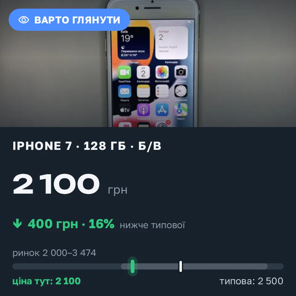 Знахідка Trofey: iPhone 7 128 ГБ б/у за 2 100 грн — на 400 грн (−16%) нижче ринку. Львів, 03.09 01:31.