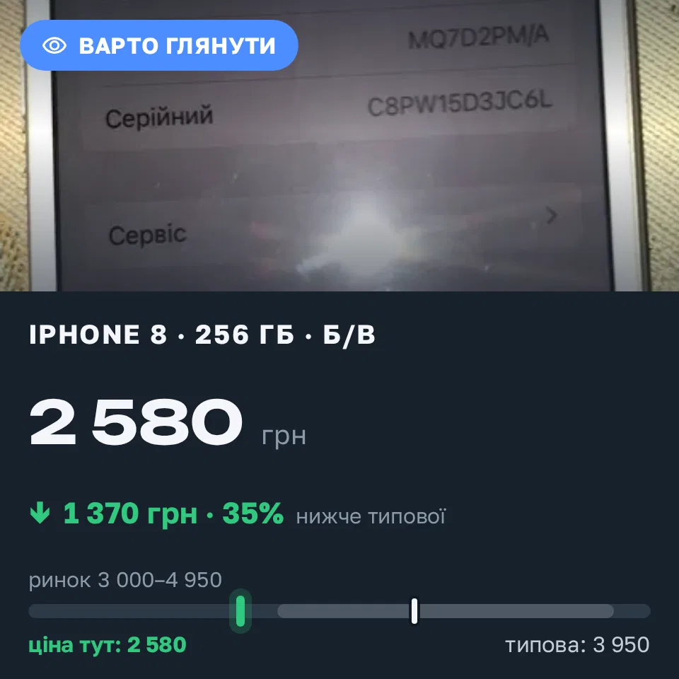 Знахідка Trofey: iPhone 8 64 ГБ б/у за 2 580 грн — на 1 370 грн (−35%) нижче ринку. Мирівка, 03.09 02:32.