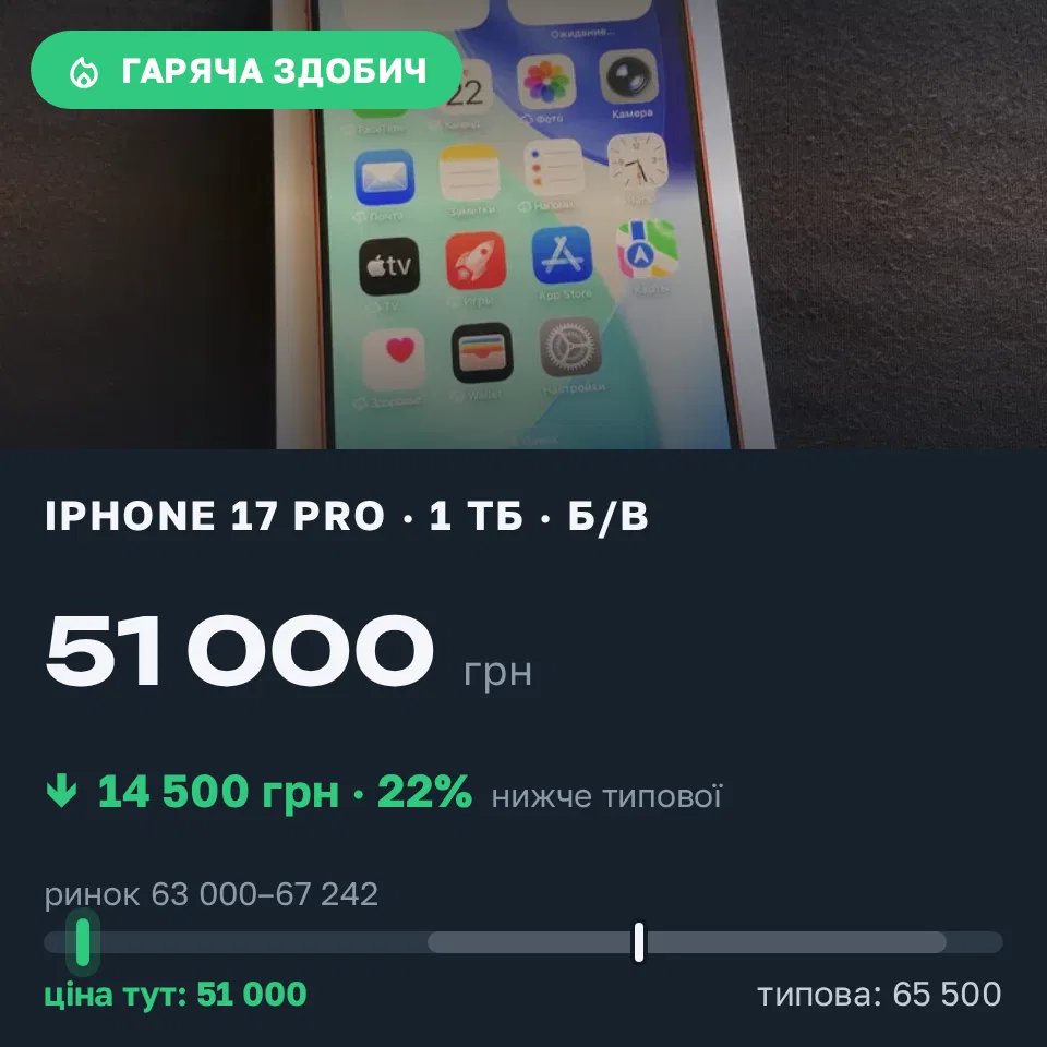 Знахідка Trofey: iPhone 17 Pro 1 ТБ б/у за 51 000 грн — на 14 500 грн (−22%) нижче ринку. Київ, 03.09 07:02.