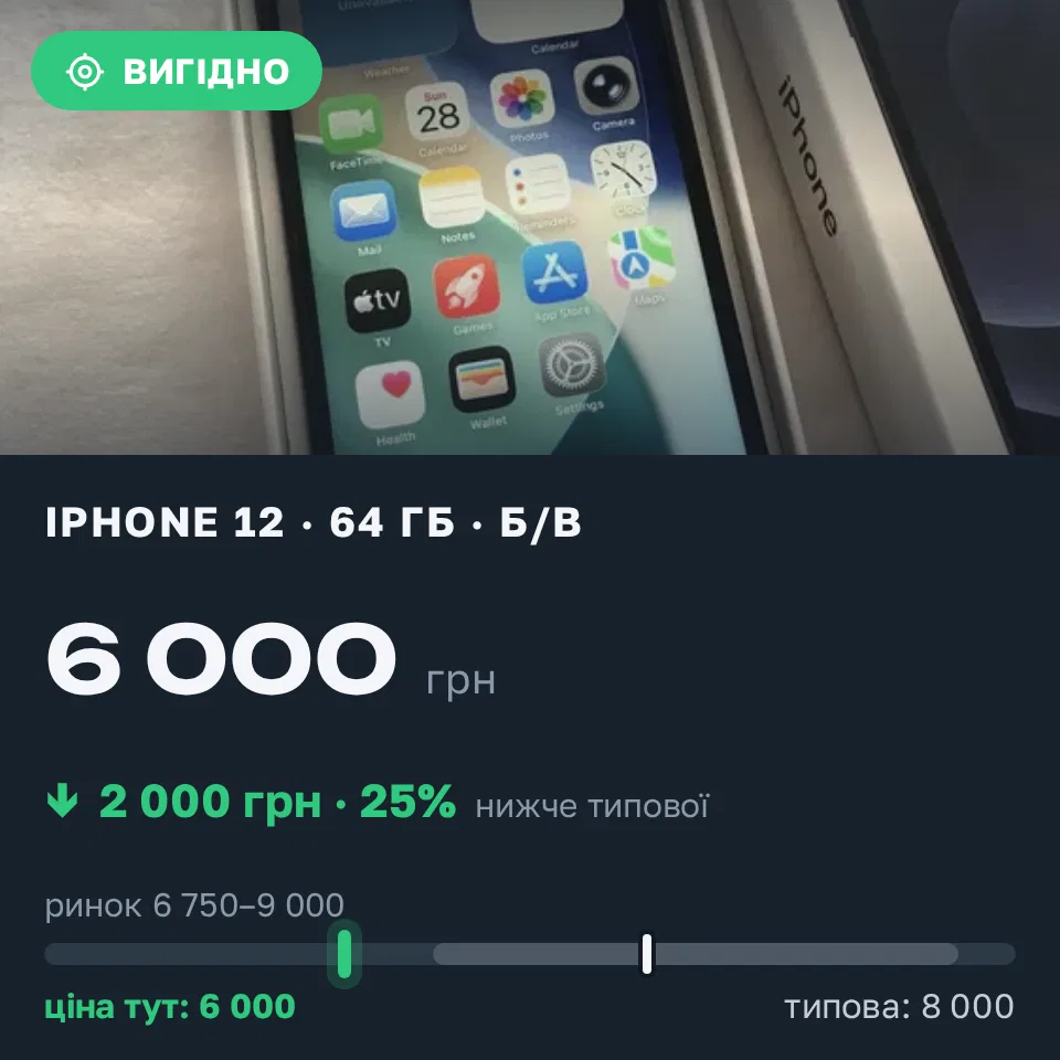 Знахідка Trofey: iPhone 12 64 ГБ б/у за 6 000 грн — на 2 000 грн (−25%) нижче ринку. Київ, 03.09 07:24.