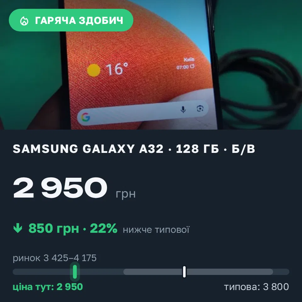 Знахідка Trofey: Galaxy A32 128 ГБ б/у за 2 950 грн — на 850 грн (−22%) нижче ринку. Кулажинці, 03.09 07:36.