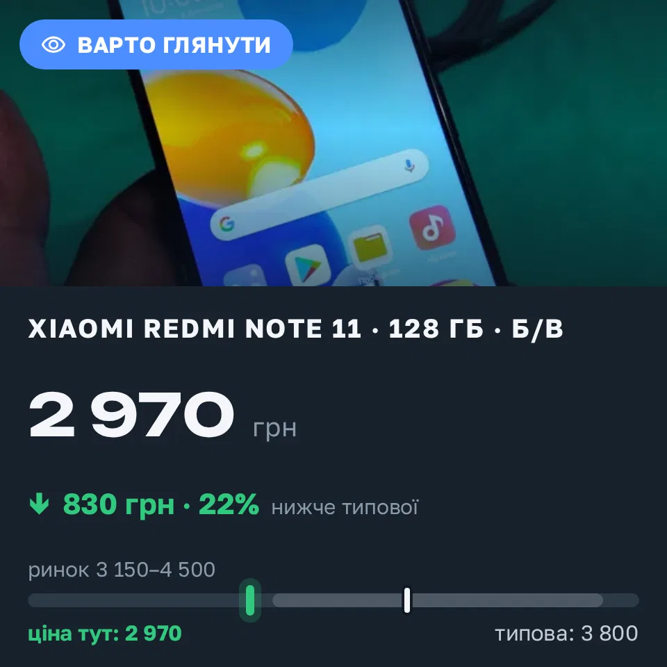 Знахідка Trofey: Redmi Note 11 128 ГБ б/у за 2 970 грн — на 830 грн (−22%) нижче ринку. Кулажинці, 03.09 07:42.