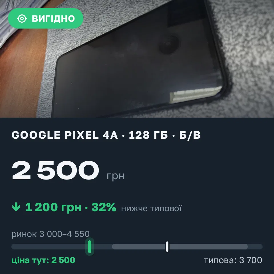Знахідка Trofey: Pixel 4a 128 ГБ б/у за 2 500 грн — на 1 200 грн (−32%) нижче ринку. Берегове, 03.09 08:18.