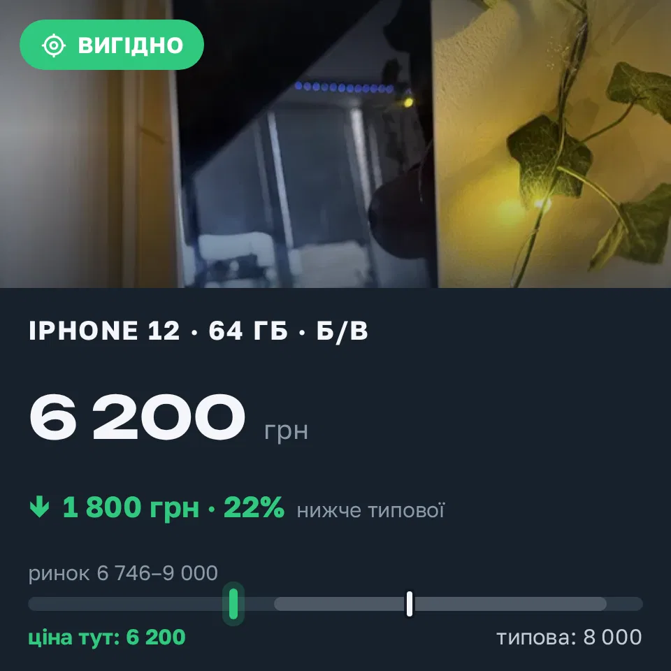 Знахідка Trofey: iPhone 12 64 ГБ б/у за 6 200 грн — на 1 800 грн (−23%) нижче ринку. Вінниця, 03.09 08:40.