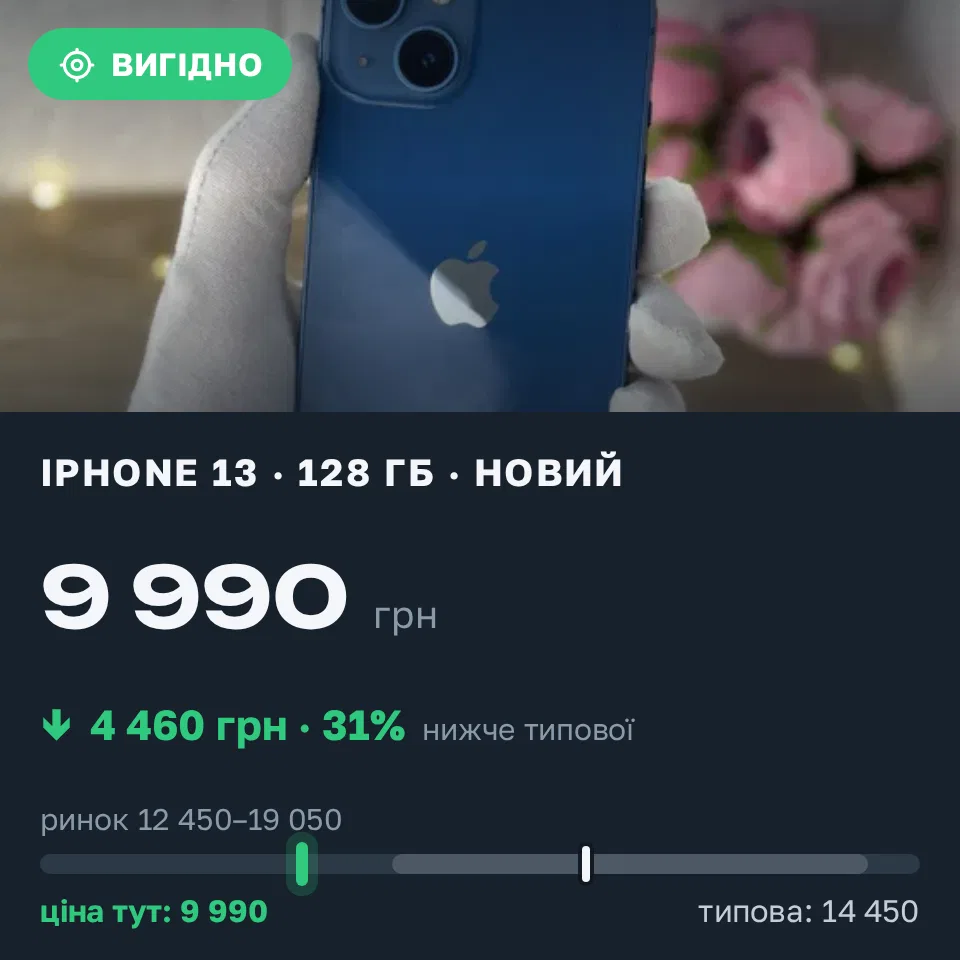 Знахідка Trofey: iPhone 13 128 ГБ нові за 9 990 грн — на 4 460 грн (−31%) нижче ринку. Ірпінь, 03.09 08:53.