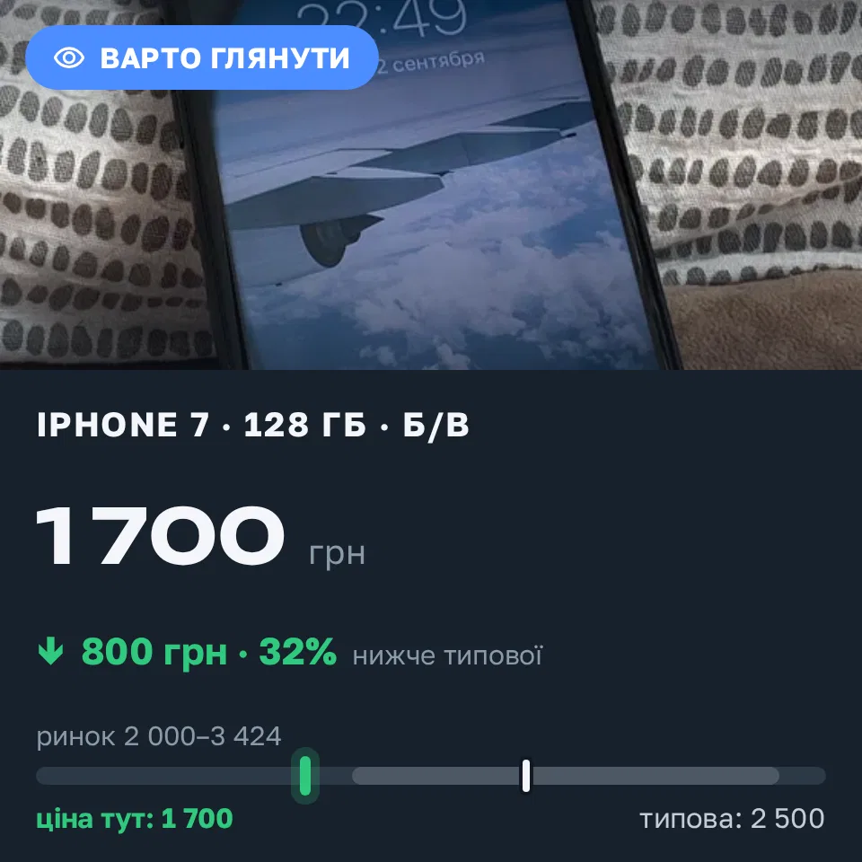 Знахідка Trofey: iPhone 7 128 ГБ б/у за 1 700 грн — на 800 грн (−32%) нижче ринку. Городенка, 03.09 08:56.