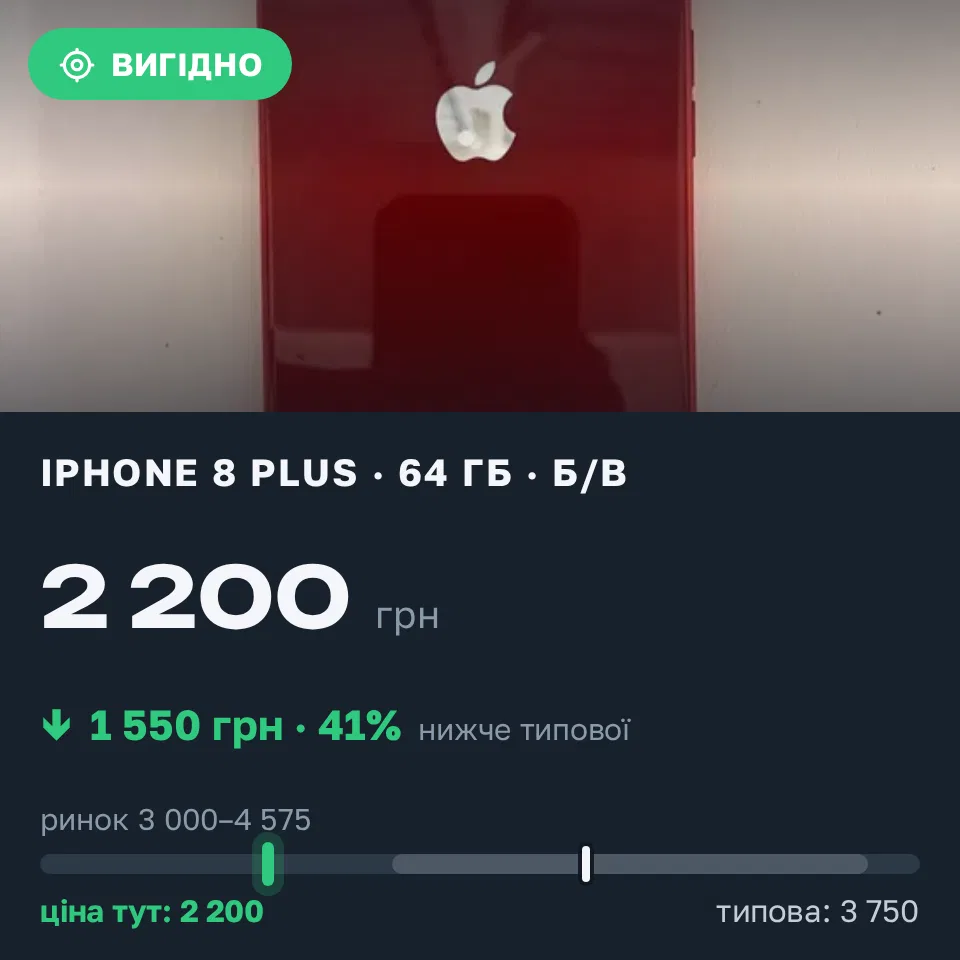 Знахідка Trofey: iPhone 8 Plus 64 ГБ б/у за 2 200 грн — на 1 550 грн (−41%) нижче ринку. Луцьк, 03.09 09:09.