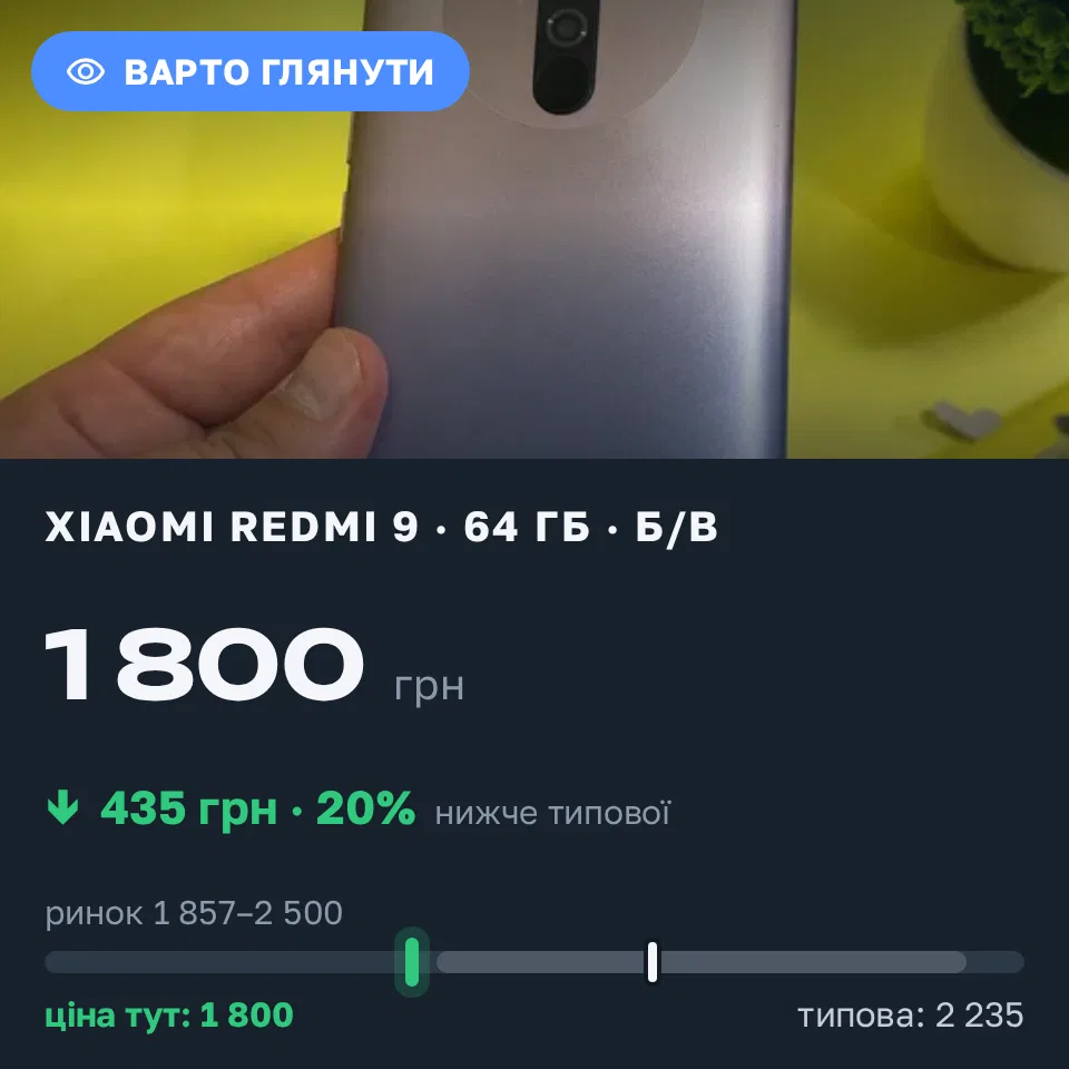 Знахідка Trofey: Redmi 9 64 ГБ б/у за 1 800 грн — на 435 грн (−20%) нижче ринку. Київ, 03.09 09:10.