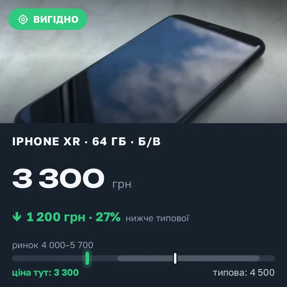 Знахідка Trofey: iPhone XR 64 ГБ б/у за 3 300 грн — на 1 200 грн (−27%) нижче ринку. Луцьк, 03.09 09:13.