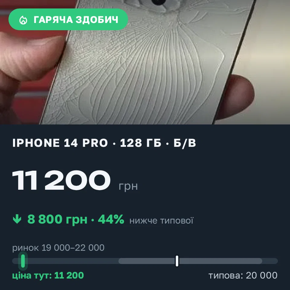 Знахідка Trofey: iPhone 14 Pro 128 ГБ б/у за 11 200 грн — на 8 800 грн (−44%) нижче ринку. Одеса, 03.09 09:23.