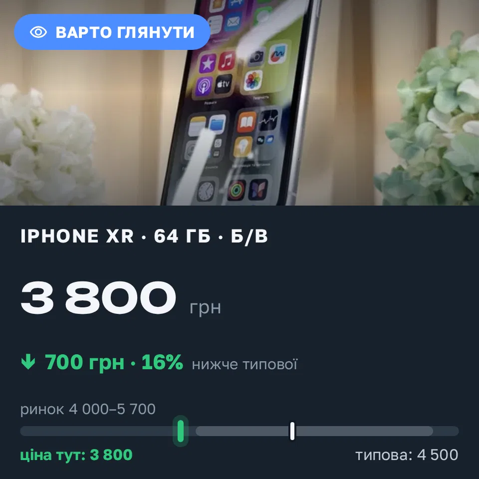 Знахідка Trofey: iPhone XR 64 ГБ б/у за 3 800 грн — на 700 грн (−16%) нижче ринку. Київ, 03.09 09:40.